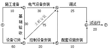 二級建造師機(jī)電工程