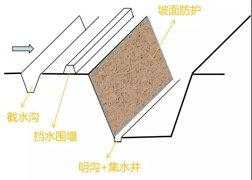 一級(jí)建造師考試市政工程考點(diǎn):特殊季節(jié)施工