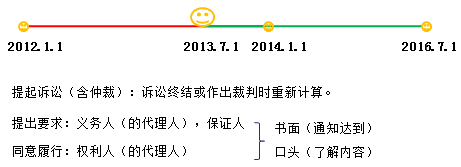 二級建造師考試民事訴訟制度:證據(jù)和訴訟時效