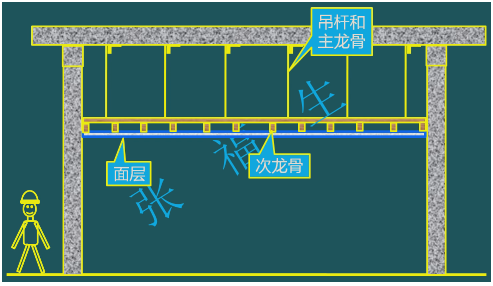 二級建造師考試裝飾裝修工程施工技術(shù):吊頂