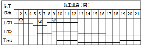 一級(jí)建造師考試建筑工程項(xiàng)目施工管理:流水施工方法