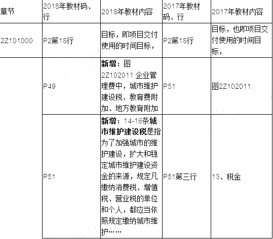 2019年二建施工管理教材變化有哪些呢？