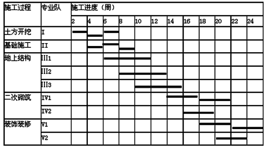 一級(jí)建造師考試建筑工程項(xiàng)目施工管理:流水施工方法