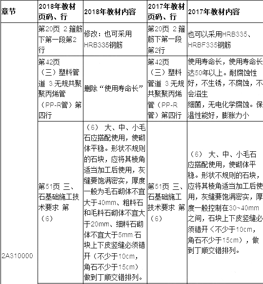 2019年二建建筑工程教材變化大嗎？
