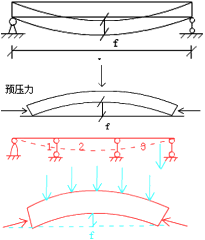 二級建造師考試市政實務知識點：預應力混凝土施工技術(shù)
