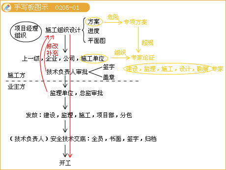 二級建造師考試市政實務知識點:鋼筋混凝土施工技術