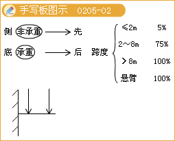 二級建造師考試市政實務知識點:鋼筋混凝土施工技術