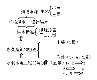 一級(jí)建造師考試水利水電工程等級(jí)劃分有哪些等級(jí)劃分？