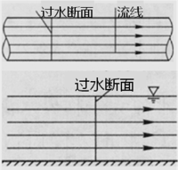 一級建造師考試水利實務(wù)水流形態(tài)及消能方式