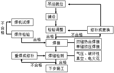 二級建造師考試高密度聚乙烯膜防滲層施工技術