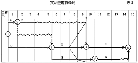 二級建造師考試市政公用工程施工進(jìn)度管理