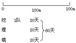 二級建造師考試市政公用工程施工進(jìn)度管理