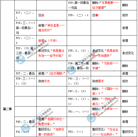 2019年咨詢工程師《宏觀經濟政策與發(fā)展規(guī)劃》教材變動說明