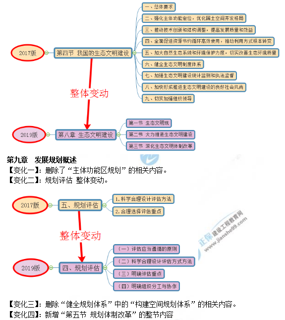 2019年咨詢工程師《宏觀經濟政策與發(fā)展規(guī)劃》教材變動說明