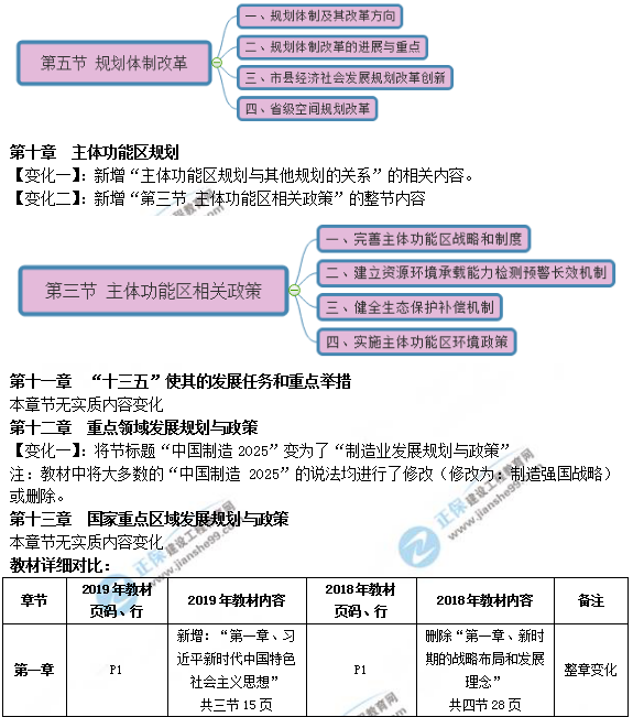 2019年咨詢工程師《宏觀經濟政策與發(fā)展規(guī)劃》教材變動說明