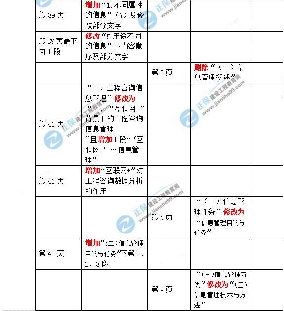 2019年咨詢工程師《現(xiàn)代咨詢方法與實(shí)務(wù)》教材變動(dòng)說明
