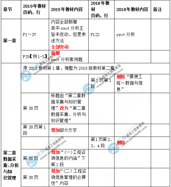 2019年咨詢工程師《現(xiàn)代咨詢方法與實(shí)務(wù)》教材變動(dòng)說明