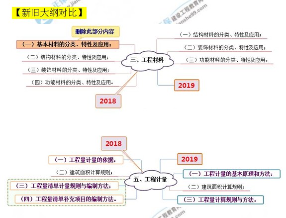 2019年一級造價工程師考試大綱變動情況