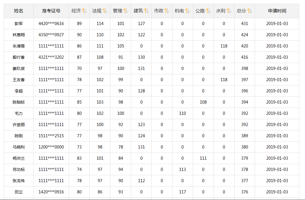 等啊等！一建出分，網(wǎng)校學(xué)員頻傳喜訊!