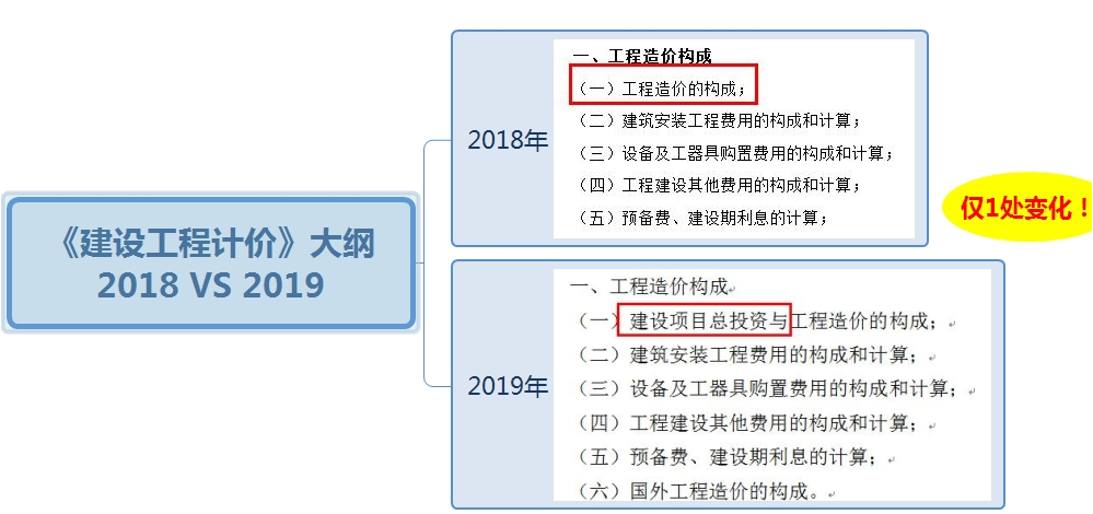 2019年一級造價(jià)工程師考試工程計(jì)價(jià)考試大綱變化情況