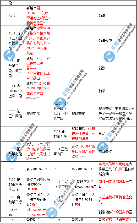 2019年二建市政教材變化大不大？