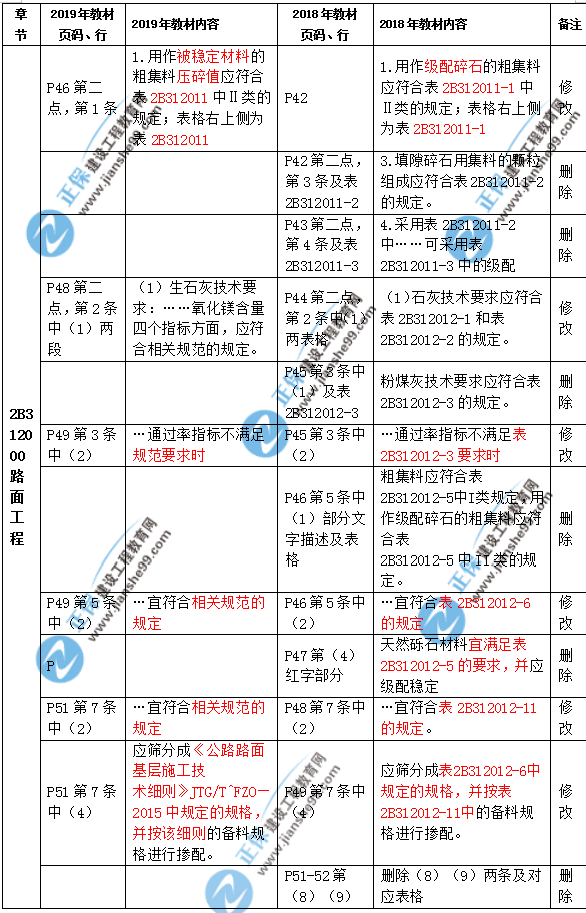 2019年二級建造師公路實務(wù)教材都有哪些變化？