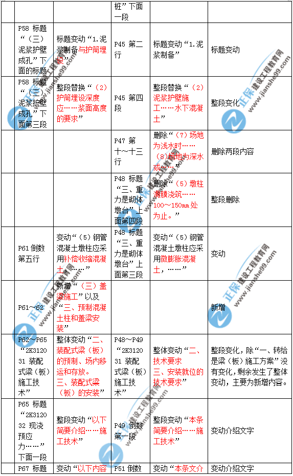 2019年二建市政教材變化大不大？