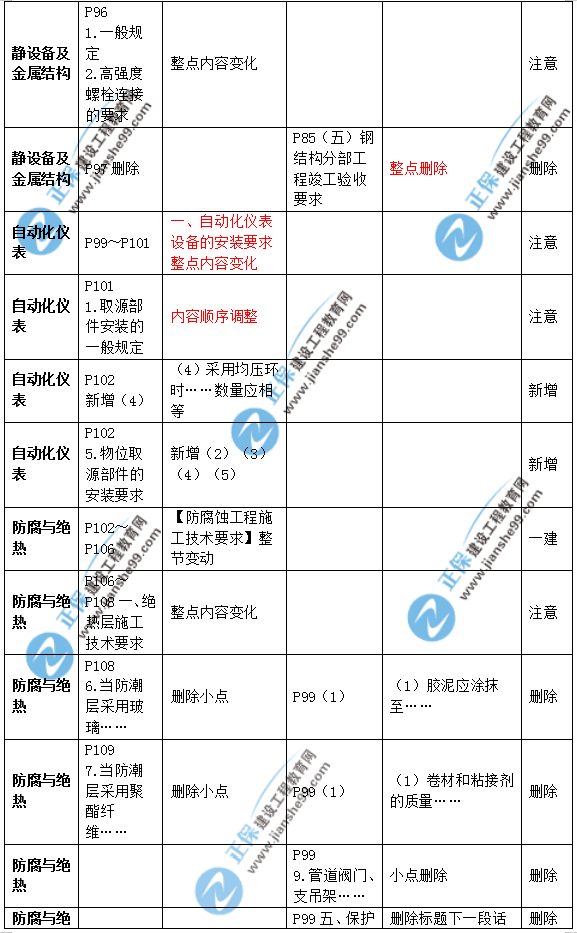 2019年二級建造師公路實務(wù)教材變化之處有哪些？