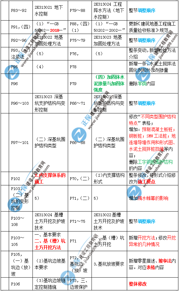 2019年二建市政教材變化大不大？
