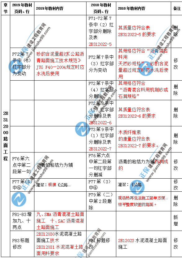 2019年二級建造師公路實務(wù)教材都有哪些變化？