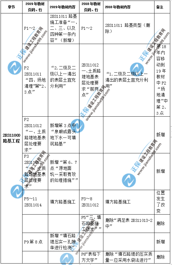2019年二級建造師公路實務(wù)教材都有哪些變化？