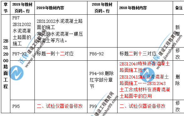 2019年二級建造師公路實務(wù)教材都有哪些變化？