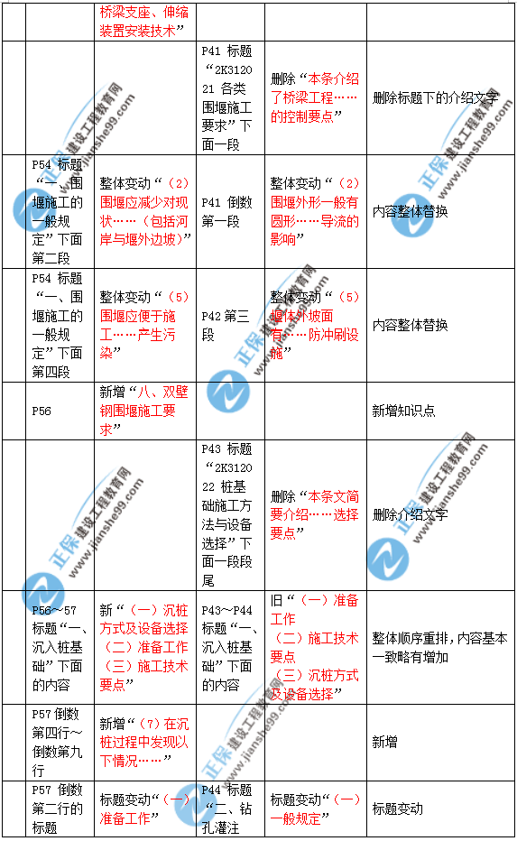 2019年二建市政教材變化大不大？
