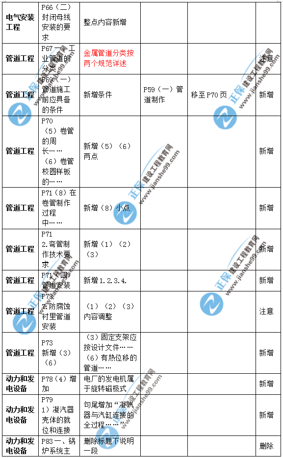 2019年二級建造師公路實務(wù)教材變化之處有哪些？