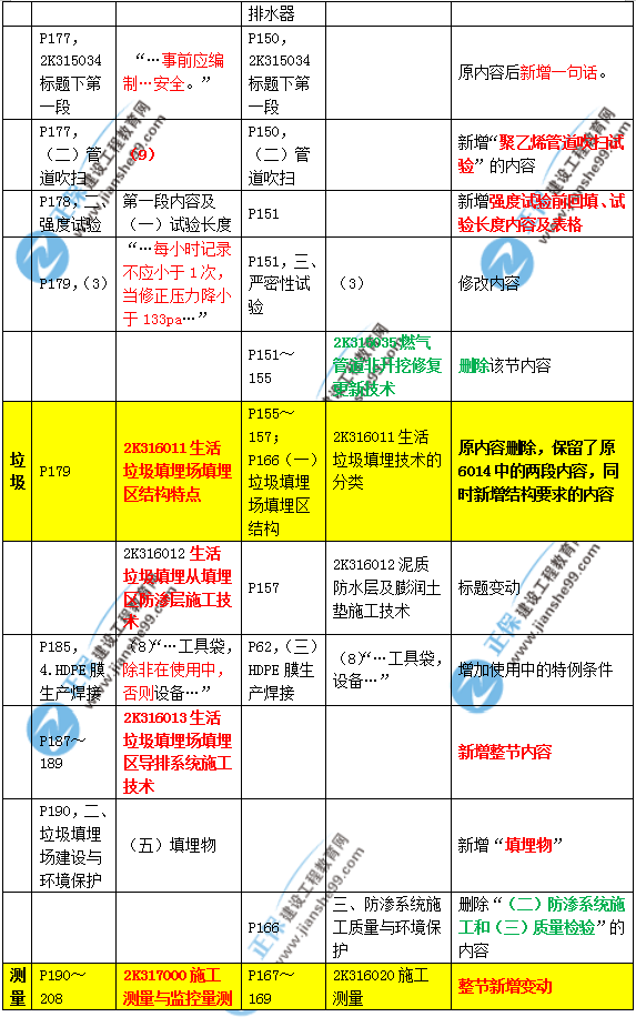 2019年二建市政教材變化大不大？