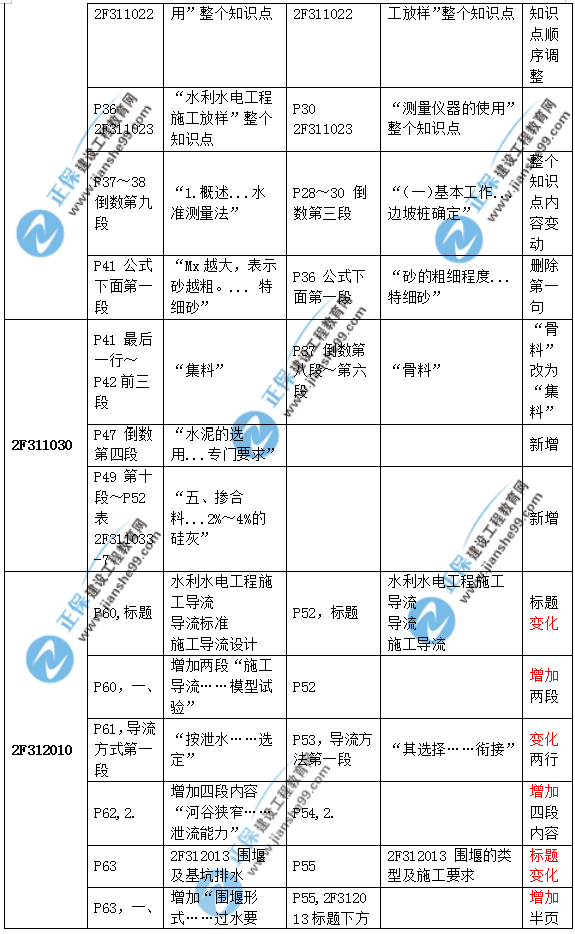 2019二建水利教材變化大嗎？