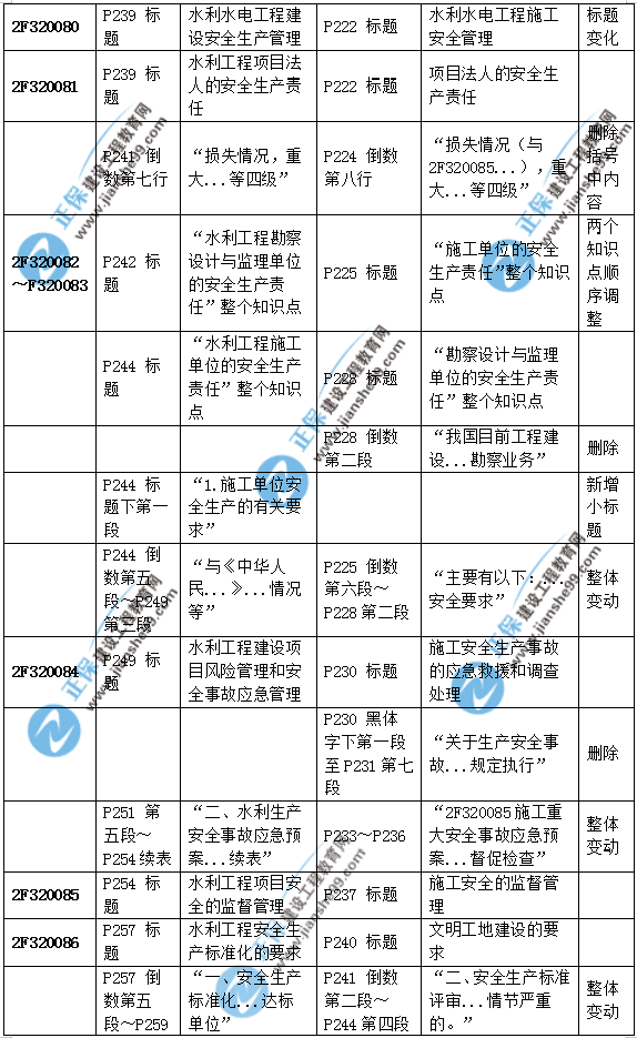 2019二建水利教材變化大嗎？