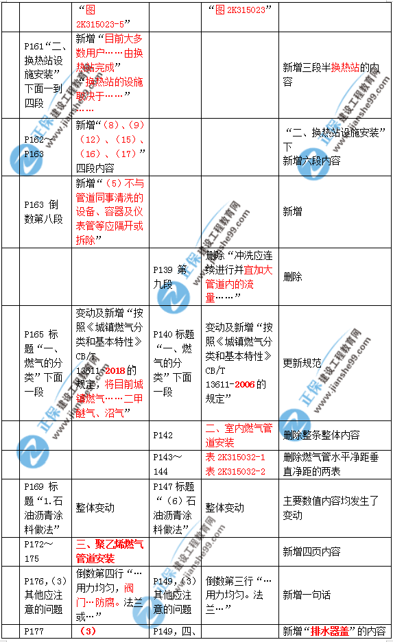 2019年二建市政教材變化大不大？