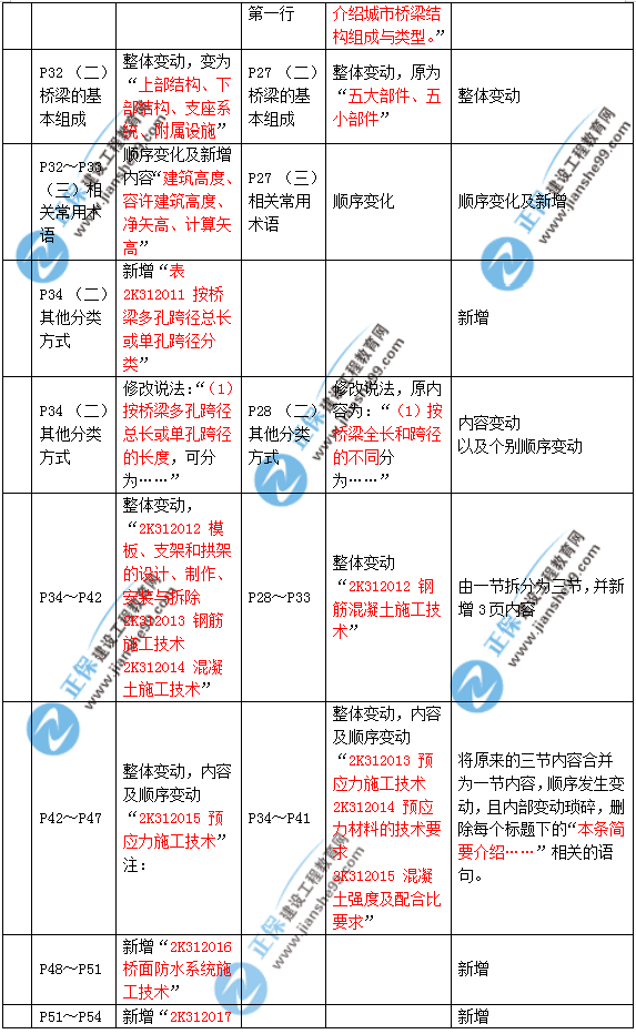2019年二建市政教材變化大不大？