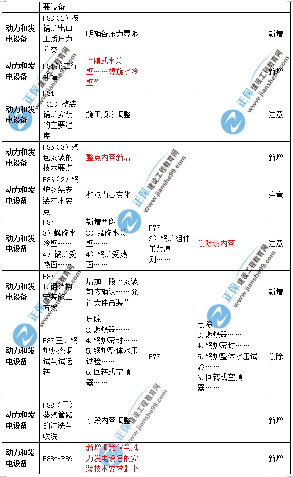 2019年二級建造師公路實務(wù)教材變化之處有哪些？