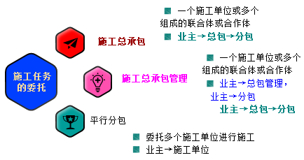 一級(jí)建造師考試知識(shí)點(diǎn):建設(shè)工程項(xiàng)目采購(gòu)的模式