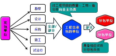一級(jí)建造師考試知識(shí)點(diǎn):建設(shè)工程項(xiàng)目采購(gòu)的模式