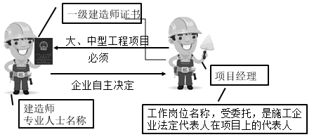 一級(jí)建造師考試知識(shí)點(diǎn)：施工企業(yè)項(xiàng)目經(jīng)理的工作性質(zhì)、任務(wù)和責(zé)任