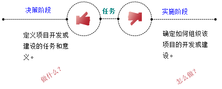 一級建造師考試知識點(diǎn):建設(shè)工程項(xiàng)目策劃