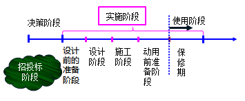一級建造師考試知識點:建設(shè)工程項目管理的目標和任務