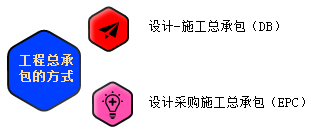 一級(jí)建造師考試知識(shí)點(diǎn):建設(shè)工程項(xiàng)目采購(gòu)的模式