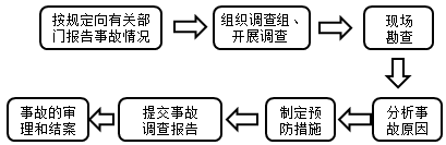 一級建造師考試項目管理:職業(yè)健康安全事故的分類和處理
