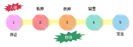 一級建造師考試項目管理：工程擔保的內容