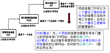一級建造師考試項(xiàng)目管理:信息化及信息系統(tǒng)的功能