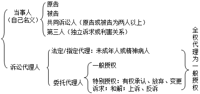 二級建造師考試法規(guī)知識點:民事訴訟當(dāng)事人和代理人的規(guī)定